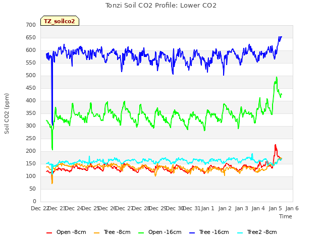 plot of Tonzi Soil CO2 Profile: Lower CO2