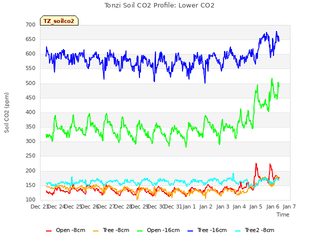 plot of Tonzi Soil CO2 Profile: Lower CO2