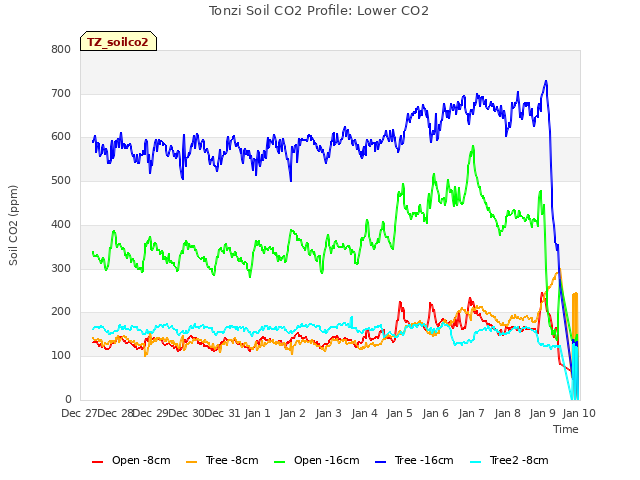 plot of Tonzi Soil CO2 Profile: Lower CO2