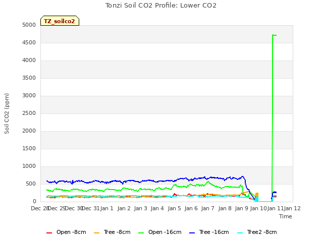 plot of Tonzi Soil CO2 Profile: Lower CO2