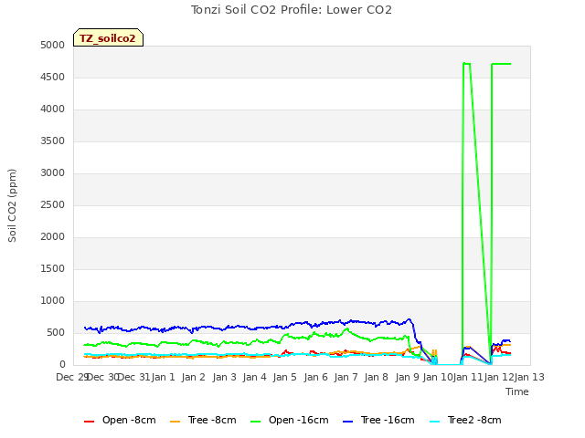 plot of Tonzi Soil CO2 Profile: Lower CO2