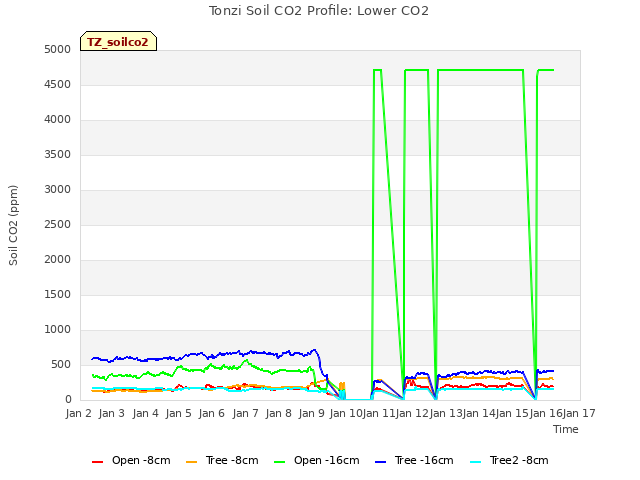 plot of Tonzi Soil CO2 Profile: Lower CO2