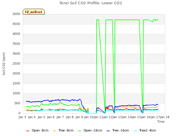 plot of Tonzi Soil CO2 Profile: Lower CO2