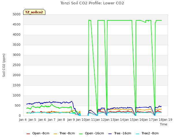 plot of Tonzi Soil CO2 Profile: Lower CO2