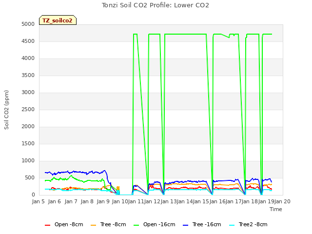 plot of Tonzi Soil CO2 Profile: Lower CO2