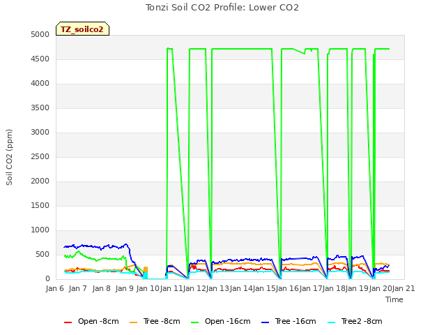 plot of Tonzi Soil CO2 Profile: Lower CO2