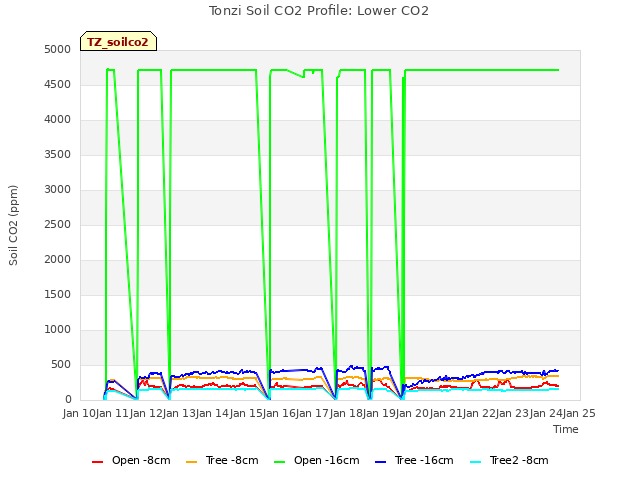 plot of Tonzi Soil CO2 Profile: Lower CO2