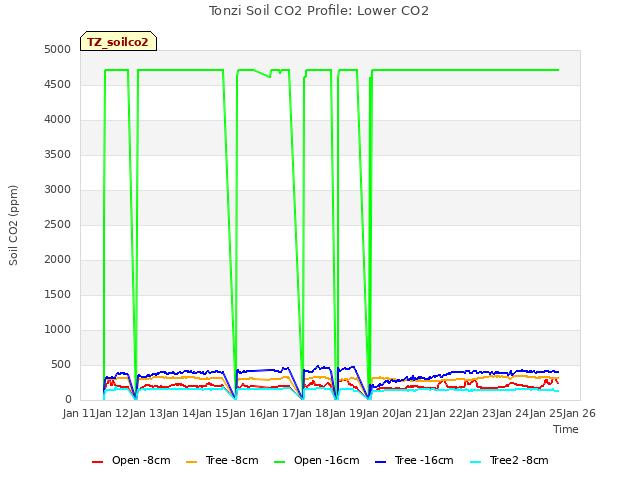 plot of Tonzi Soil CO2 Profile: Lower CO2