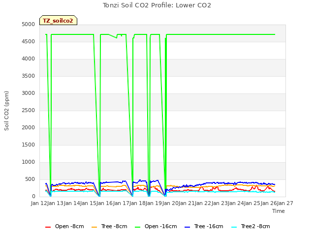 plot of Tonzi Soil CO2 Profile: Lower CO2