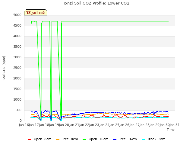 plot of Tonzi Soil CO2 Profile: Lower CO2