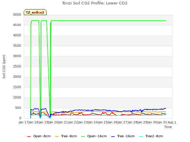 plot of Tonzi Soil CO2 Profile: Lower CO2