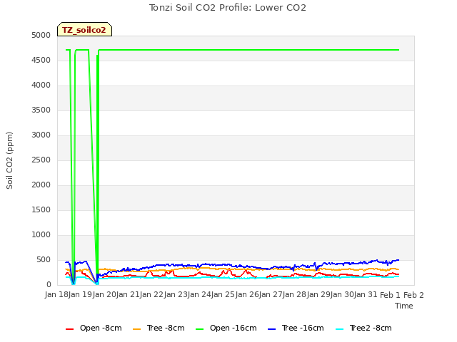 plot of Tonzi Soil CO2 Profile: Lower CO2