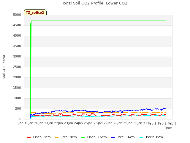 plot of Tonzi Soil CO2 Profile: Lower CO2