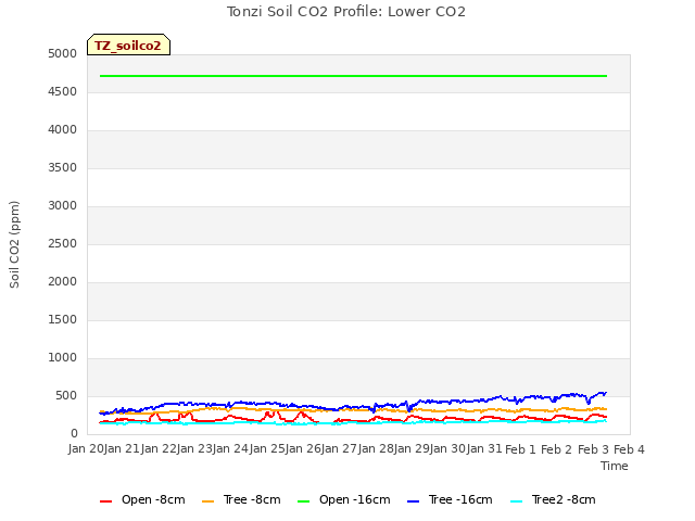 plot of Tonzi Soil CO2 Profile: Lower CO2