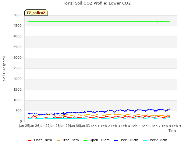 plot of Tonzi Soil CO2 Profile: Lower CO2