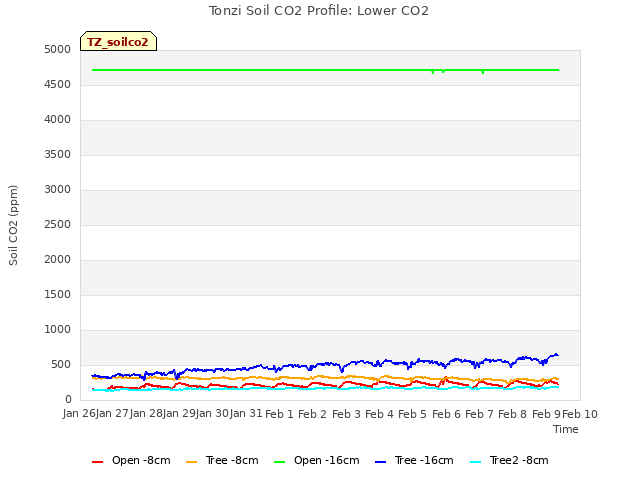 plot of Tonzi Soil CO2 Profile: Lower CO2