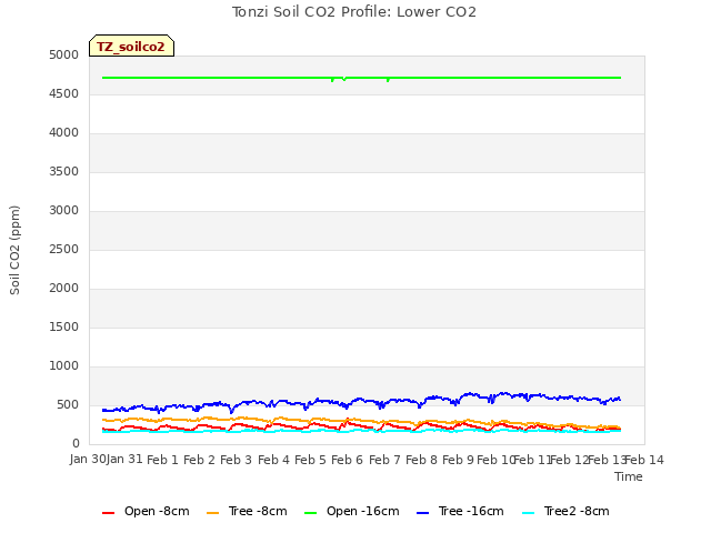 plot of Tonzi Soil CO2 Profile: Lower CO2