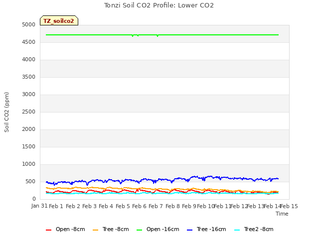 plot of Tonzi Soil CO2 Profile: Lower CO2