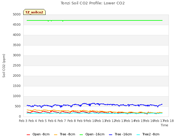 plot of Tonzi Soil CO2 Profile: Lower CO2