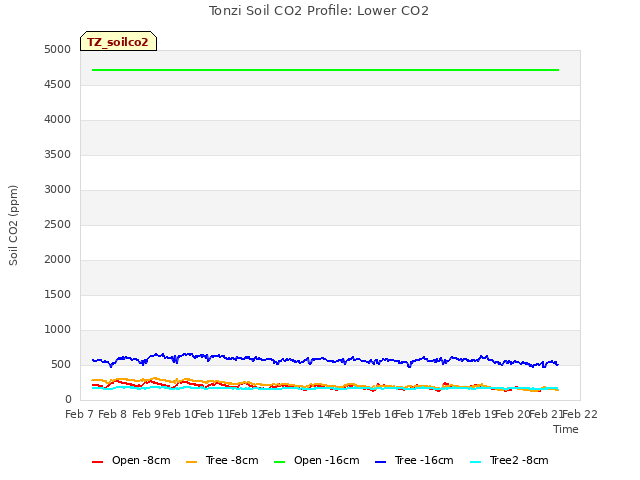 plot of Tonzi Soil CO2 Profile: Lower CO2