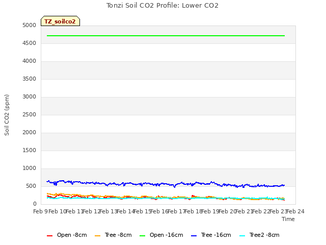 plot of Tonzi Soil CO2 Profile: Lower CO2