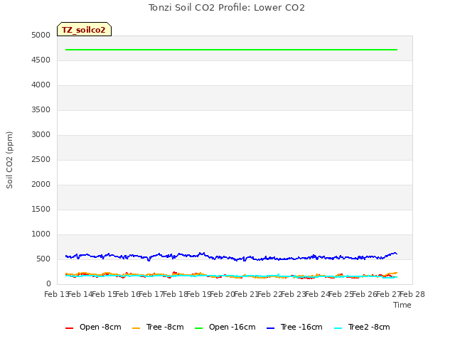 plot of Tonzi Soil CO2 Profile: Lower CO2