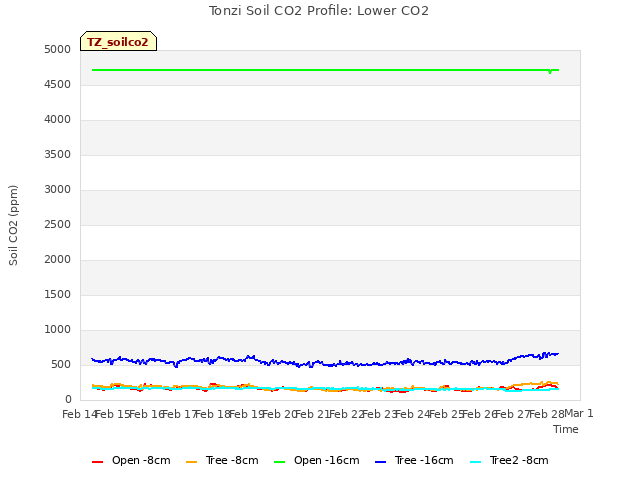 plot of Tonzi Soil CO2 Profile: Lower CO2