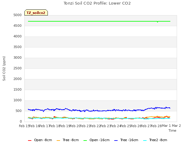 plot of Tonzi Soil CO2 Profile: Lower CO2