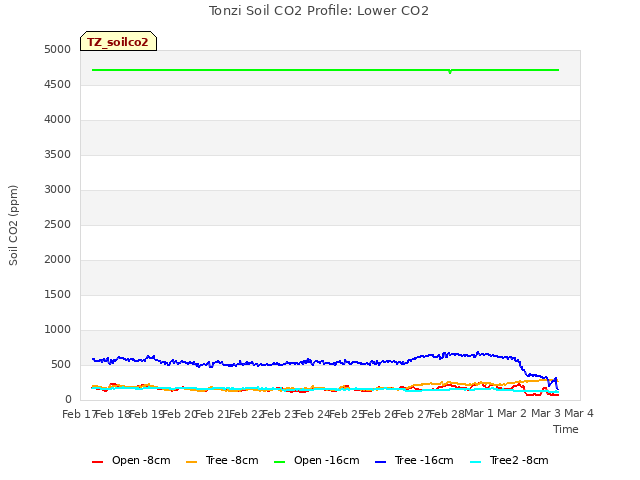 plot of Tonzi Soil CO2 Profile: Lower CO2