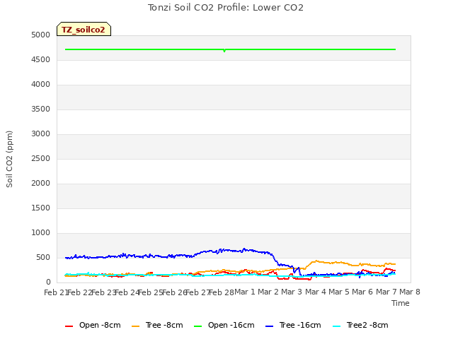 plot of Tonzi Soil CO2 Profile: Lower CO2