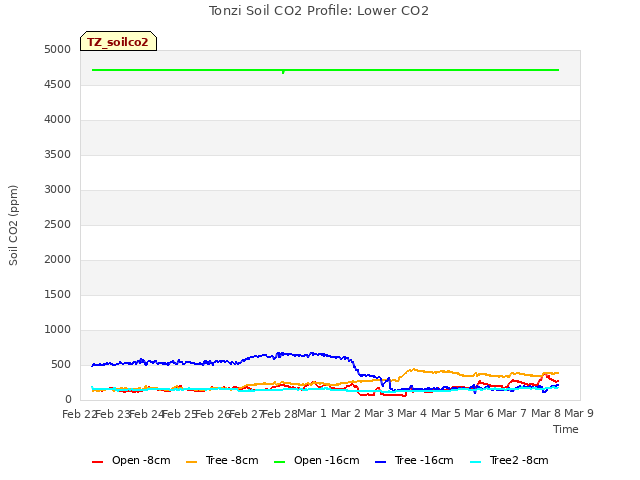 plot of Tonzi Soil CO2 Profile: Lower CO2