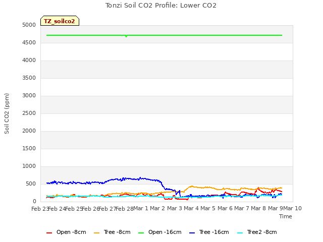 plot of Tonzi Soil CO2 Profile: Lower CO2