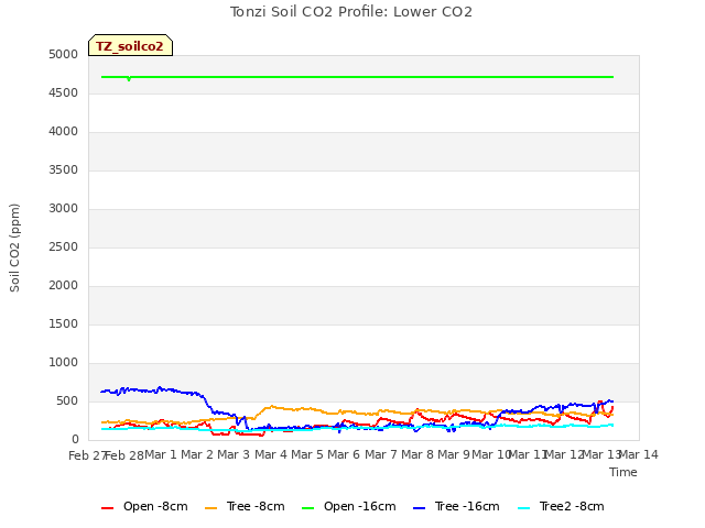 plot of Tonzi Soil CO2 Profile: Lower CO2