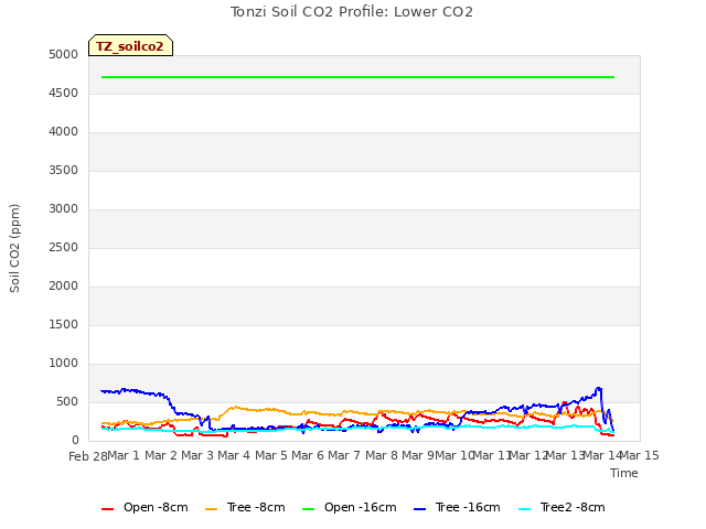 plot of Tonzi Soil CO2 Profile: Lower CO2