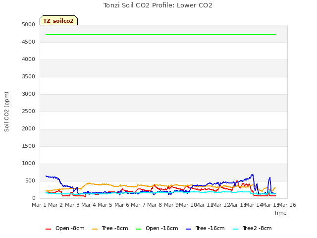 plot of Tonzi Soil CO2 Profile: Lower CO2