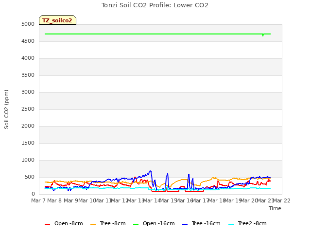 plot of Tonzi Soil CO2 Profile: Lower CO2