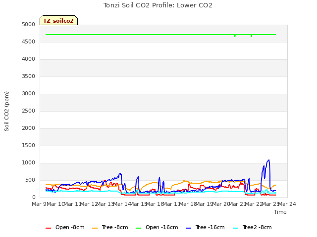 plot of Tonzi Soil CO2 Profile: Lower CO2