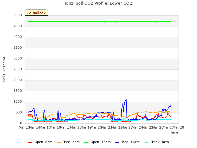 plot of Tonzi Soil CO2 Profile: Lower CO2