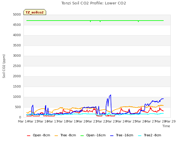 plot of Tonzi Soil CO2 Profile: Lower CO2