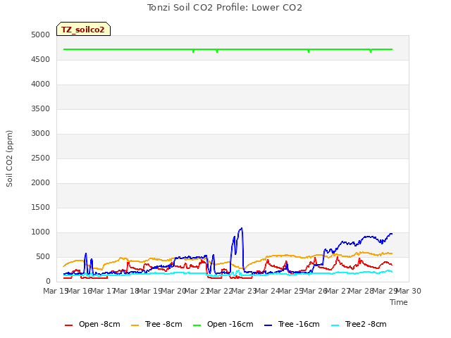 plot of Tonzi Soil CO2 Profile: Lower CO2