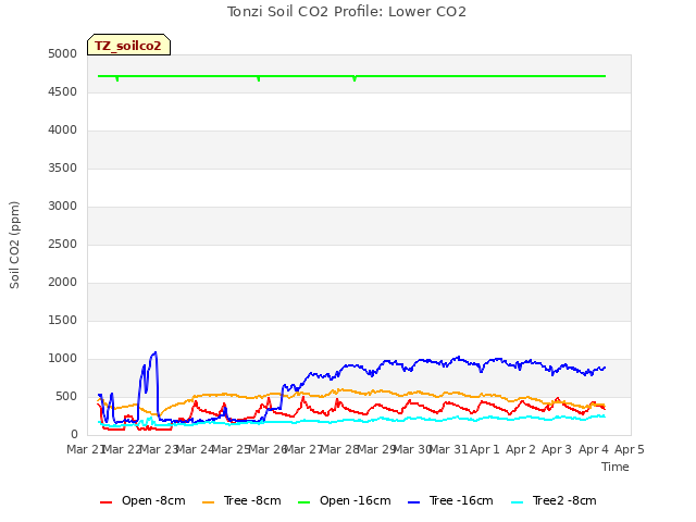 plot of Tonzi Soil CO2 Profile: Lower CO2