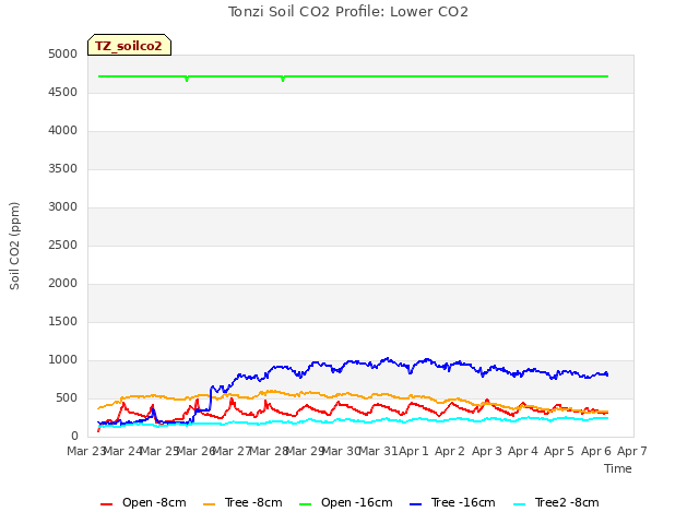 plot of Tonzi Soil CO2 Profile: Lower CO2