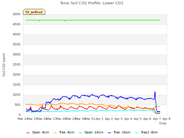 plot of Tonzi Soil CO2 Profile: Lower CO2