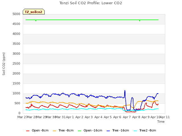 plot of Tonzi Soil CO2 Profile: Lower CO2