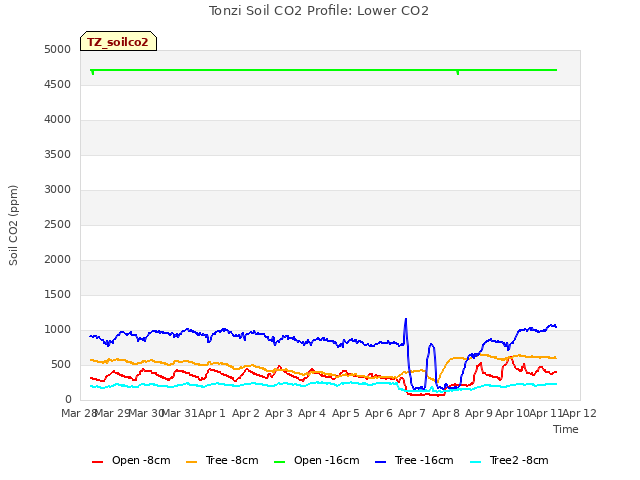 plot of Tonzi Soil CO2 Profile: Lower CO2