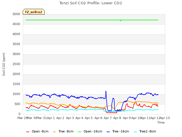 plot of Tonzi Soil CO2 Profile: Lower CO2