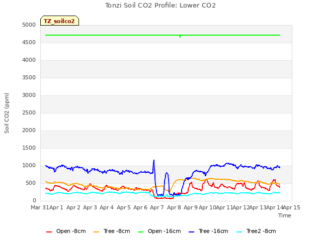 plot of Tonzi Soil CO2 Profile: Lower CO2