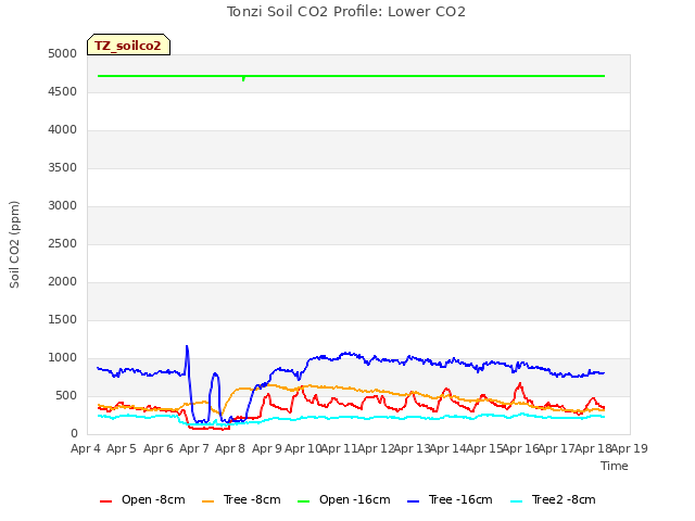 plot of Tonzi Soil CO2 Profile: Lower CO2