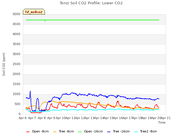 plot of Tonzi Soil CO2 Profile: Lower CO2