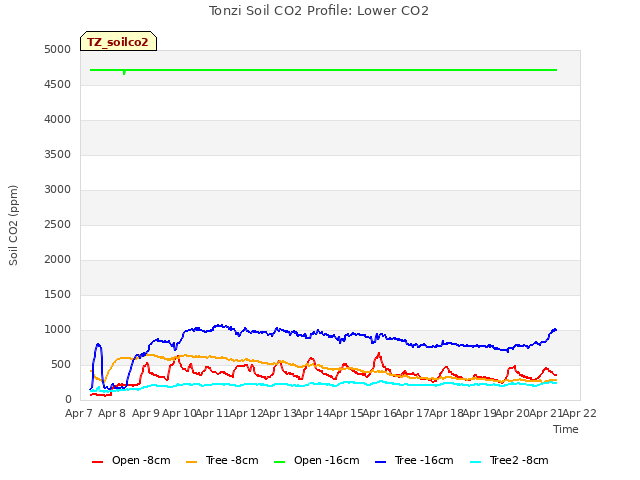 plot of Tonzi Soil CO2 Profile: Lower CO2